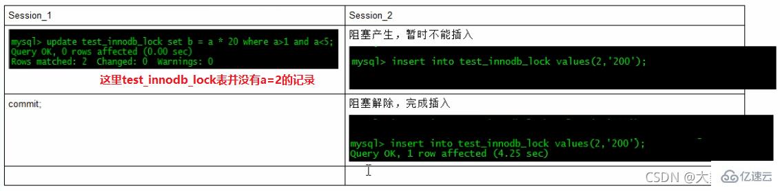 MySQL中的SQL优化、索引优化、锁机制、主从复制技巧