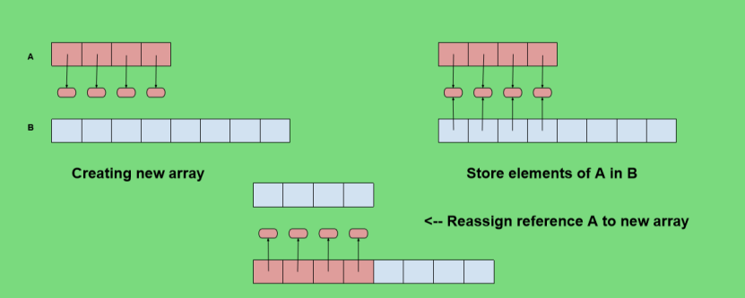Python实现动态数组：学习数组的复杂方式