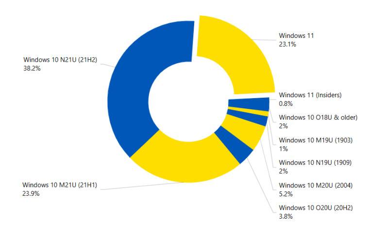 Windows 11 份额突破 23%，几乎成为第二受欢迎的版本