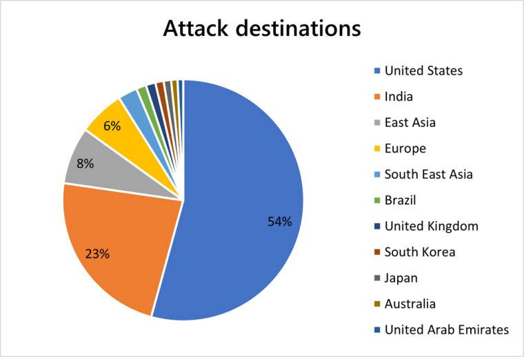 微软在缓解对 Azure 服务器的 3.47 Tbps DDoS 攻击时创下新纪录