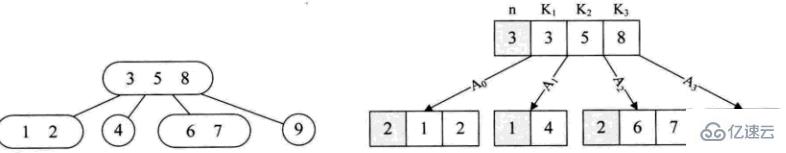 Java数据结构与算法的示例分析