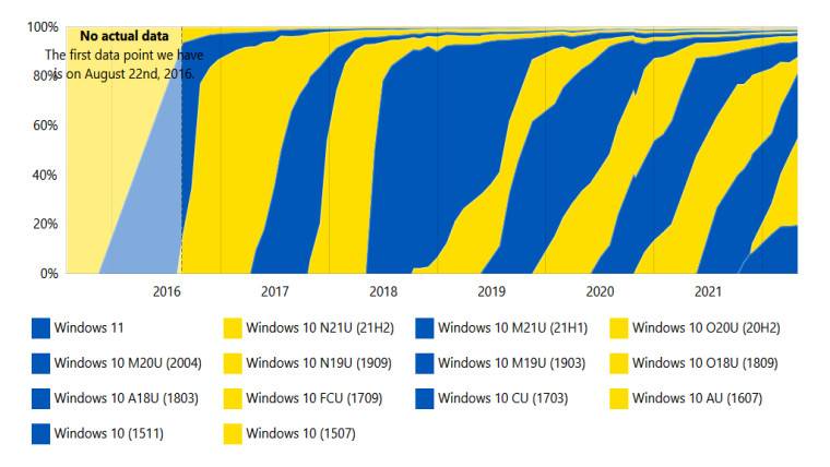 Windows 11 难以达到 20% 的份额