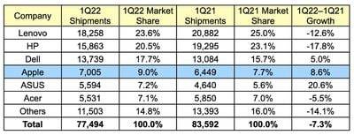 全球 PC 出货量下降,2022 年第一季度 Mac 出货量上升