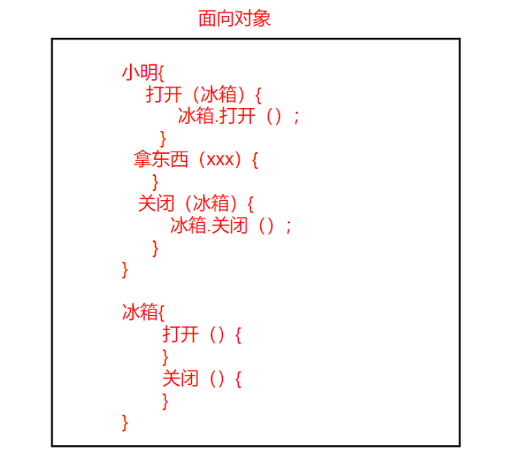 Java面向对象特点与使用方法是什么