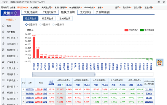 写一个爬取板块资金流的Python程序