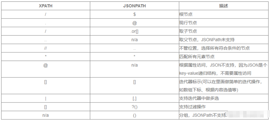 Python Json读写操作之JsonPath怎么使用