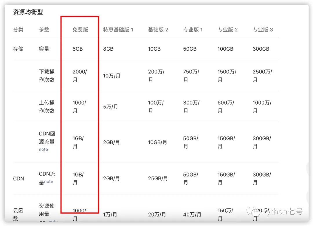 Python 作为小程序后端的三种方法