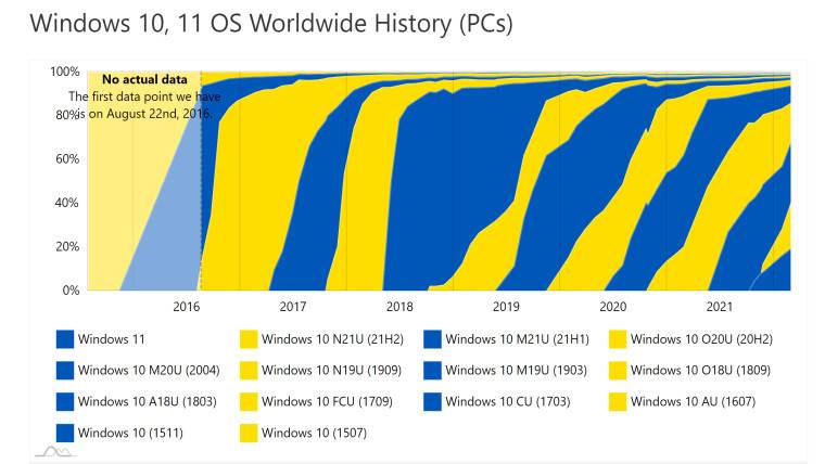 五分之一的 PC 现在安装了 Windows 11,但采用率似乎正在放缓