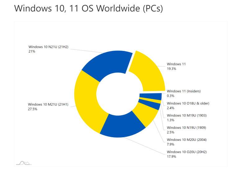 五分之一的 PC 现在安装了 Windows 11,但采用率似乎正在放缓