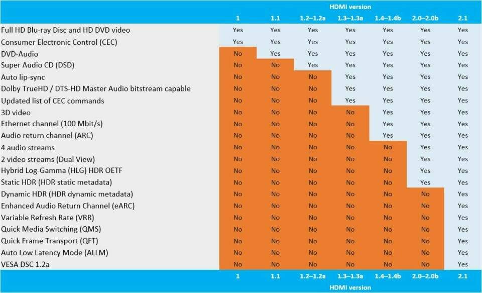 Windows 11 的 HDMI 端口无法正常工作？这是做什么