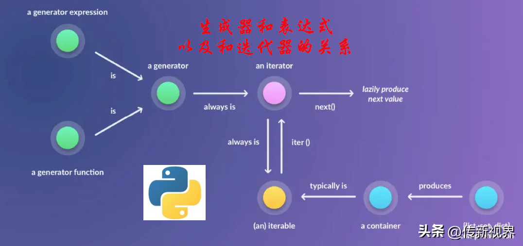 Python编程:如何搞定生成器(Generator)及表达式?来盘它!