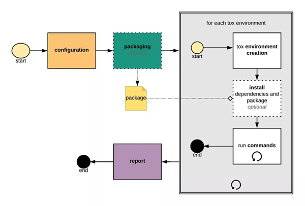 Python 任务自动化工具 tox 教程