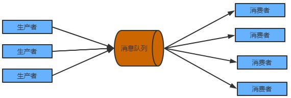 java消息队列应用场景是什么