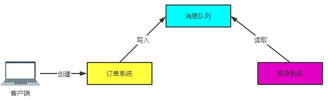 java消息队列应用场景是什么