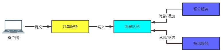 java消息队列应用场景是什么