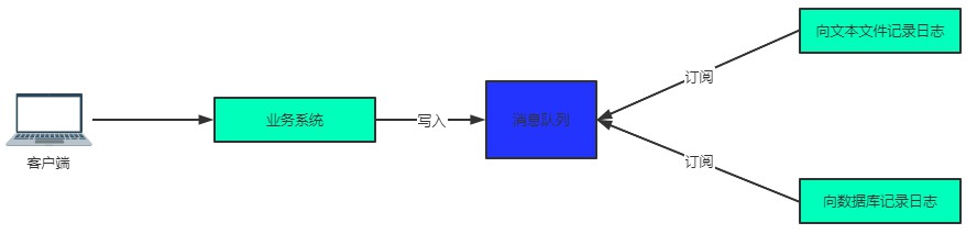 java消息队列应用场景是什么