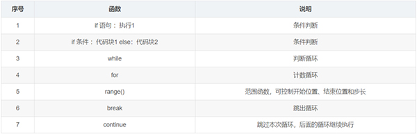 整理了12个必备的Python函数，建议收藏