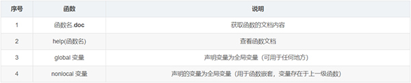 整理了12个必备的Python函数，建议收藏