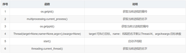 整理了12个必备的Python函数，建议收藏