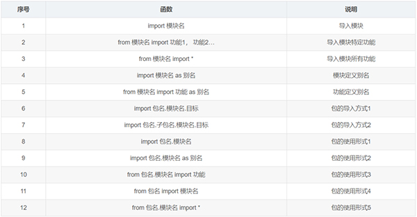 整理了12个必备的Python函数，建议收藏
