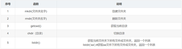 整理了12个必备的Python函数，建议收藏