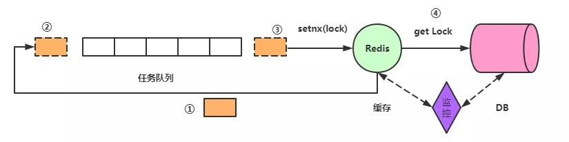 Redis击穿穿透雪崩产生原因是什么及怎么解决