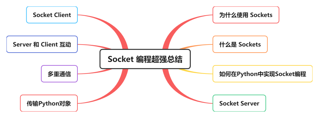 Python中的Socket编程，全掌握！