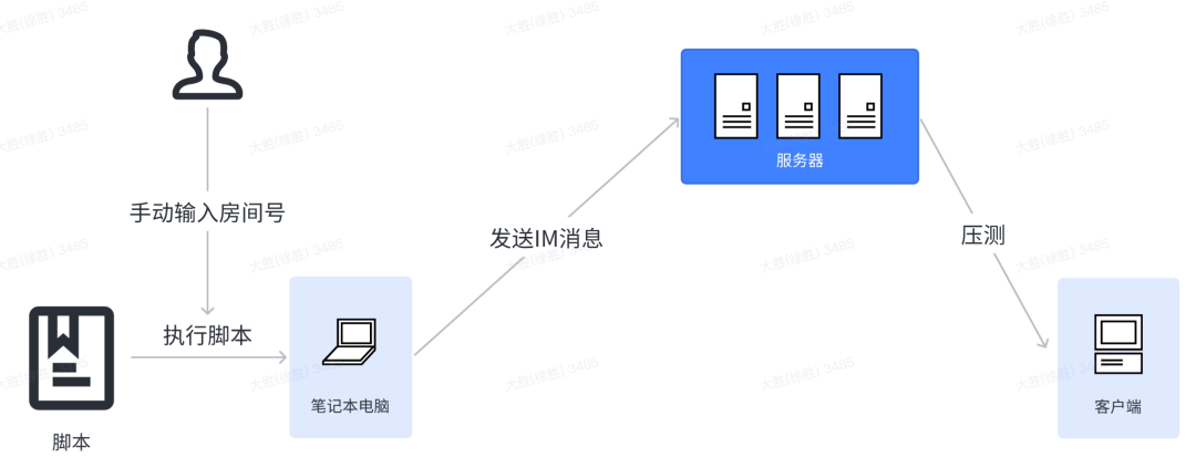 得物客户端直播间APM压测实践