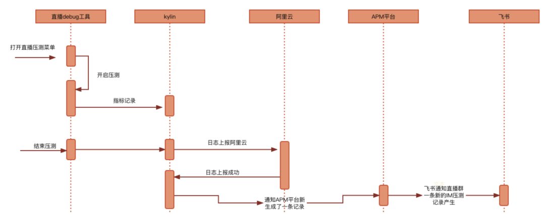 得物客户端直播间APM压测实践