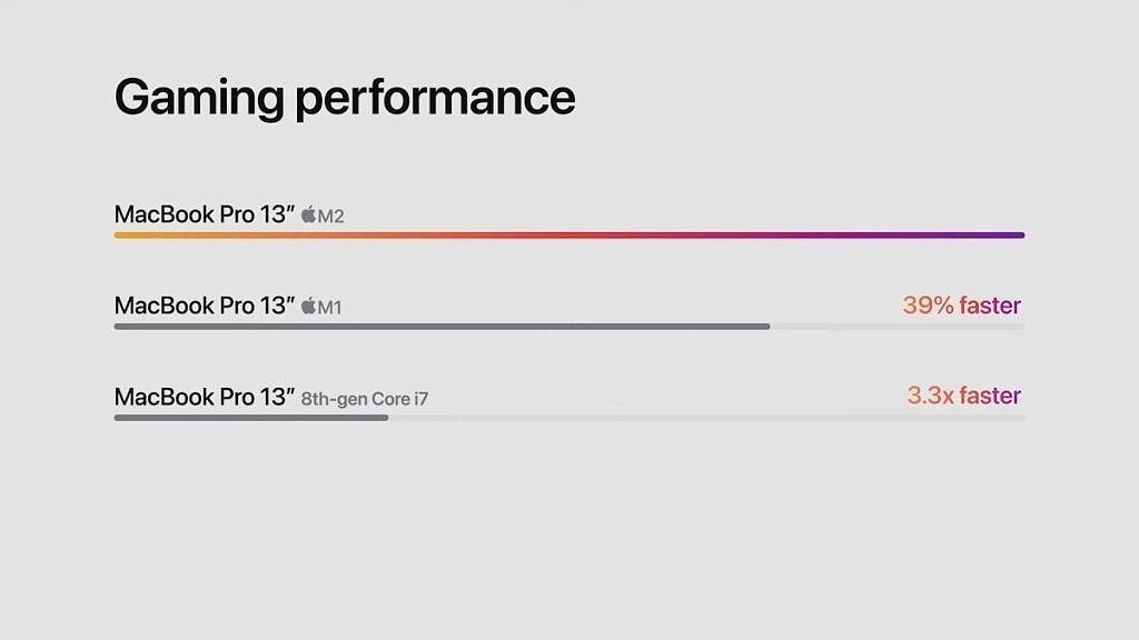 全新 13 英寸 MacBook Pro 配备全新 Apple M2 和高达 24GB 的统一内存