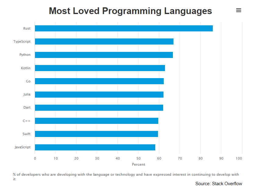 2023年优秀编程语言趋势