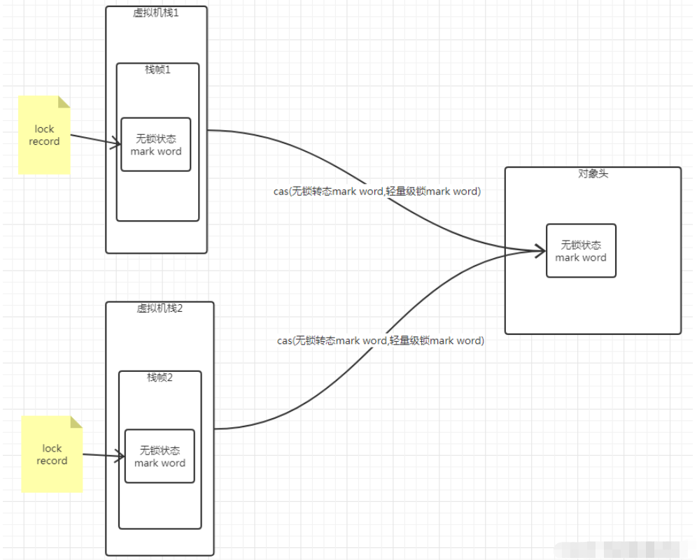 Java关键字synchronized原理与锁的状态实例分析