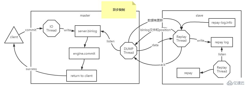 MySQL异步复制和半同步复制怎么实现