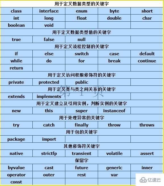 Java中关键字是什么