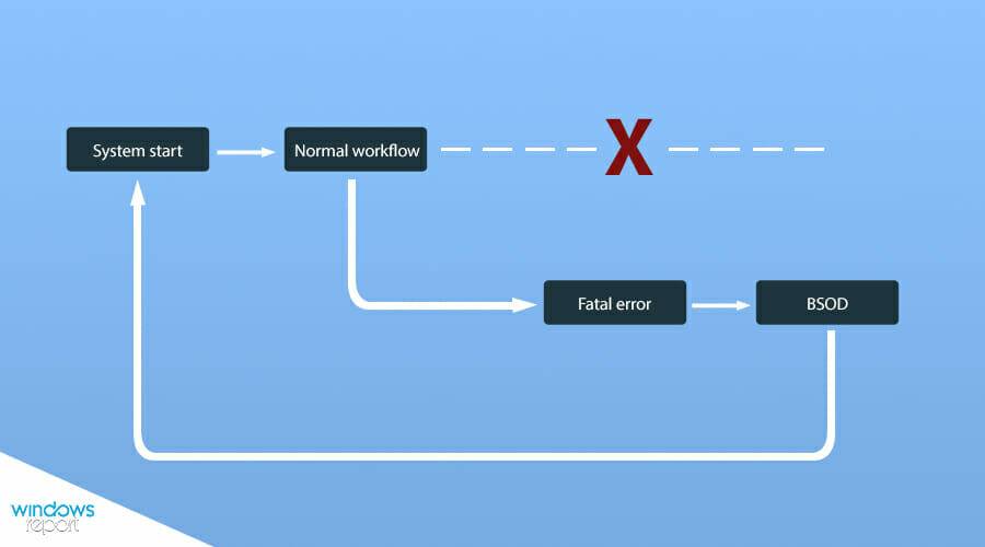 如何修复 Windows 11 中的 srttrail.txt BSOD 错误