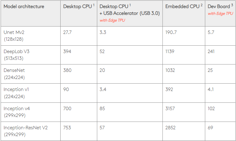 TPU 与 GPU：真实世界的性能和速度差异