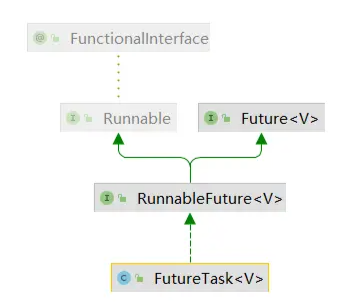 Java异步任务计算FutureTask源码分析