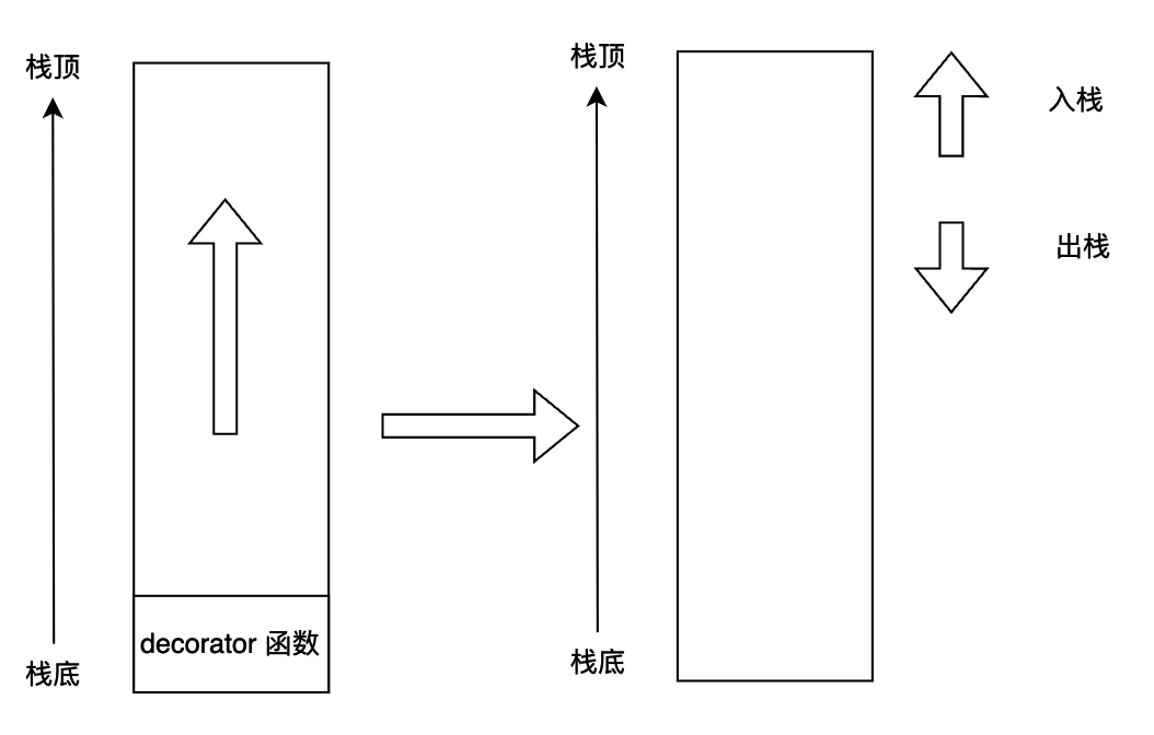 Python虚拟机字节码之装饰器怎么实现