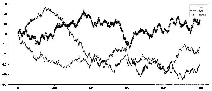 Python 数据可视化的三大步骤