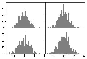 Python 数据可视化的三大步骤