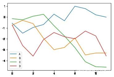 Python 数据可视化的三大步骤