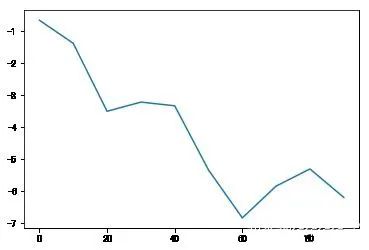 Python 数据可视化的三大步骤