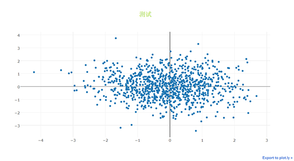 Python可视化 | Python可视化进阶必备 - plotly