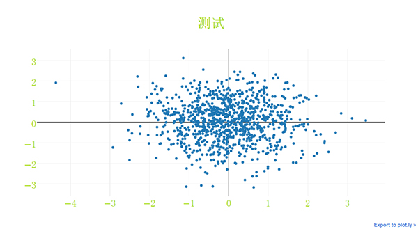 Python可视化 | Python可视化进阶必备 - plotly