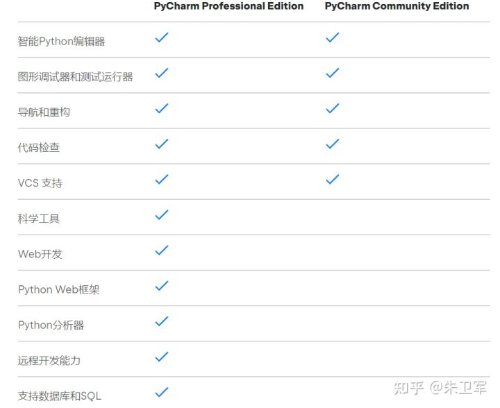 学习Python最好的IDE是PyCharm吗？