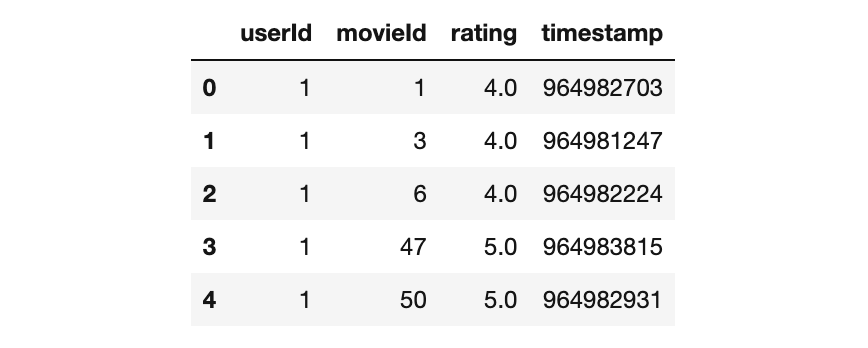 使用Python构建电影推荐系统