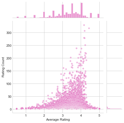 使用Python构建电影推荐系统