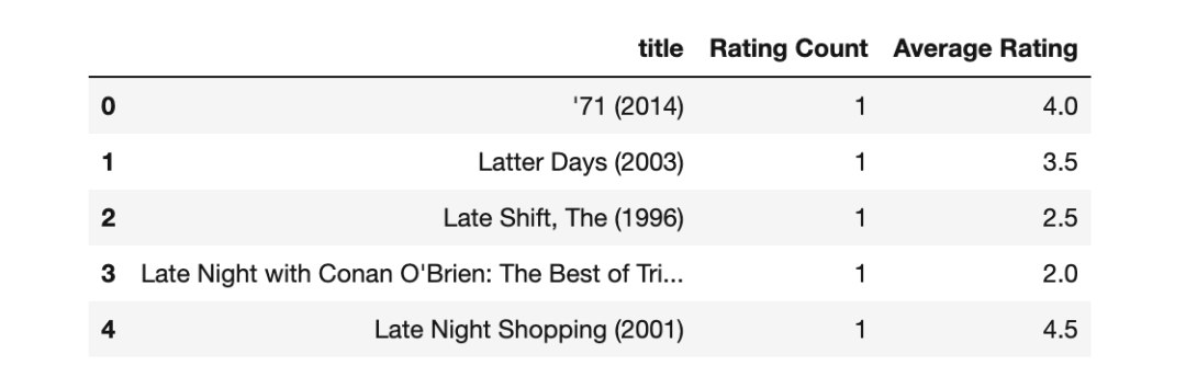 使用Python构建电影推荐系统