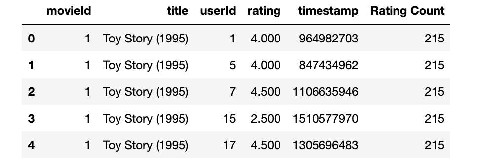 使用Python构建电影推荐系统
