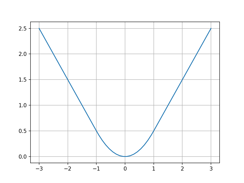 怎么使用Python绘制分段函数